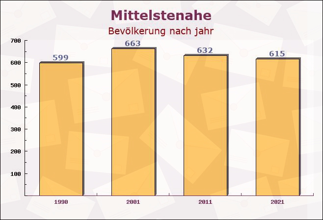 Mittelstenahe, Niedersachsen - Einwohner nach jahr