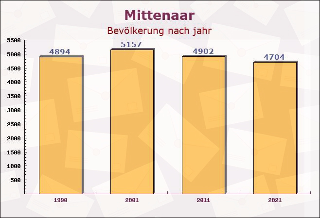 Mittenaar, Hessen - Einwohner nach jahr