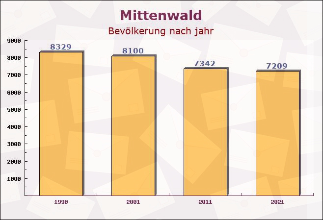 Mittenwald, Bayern - Einwohner nach jahr