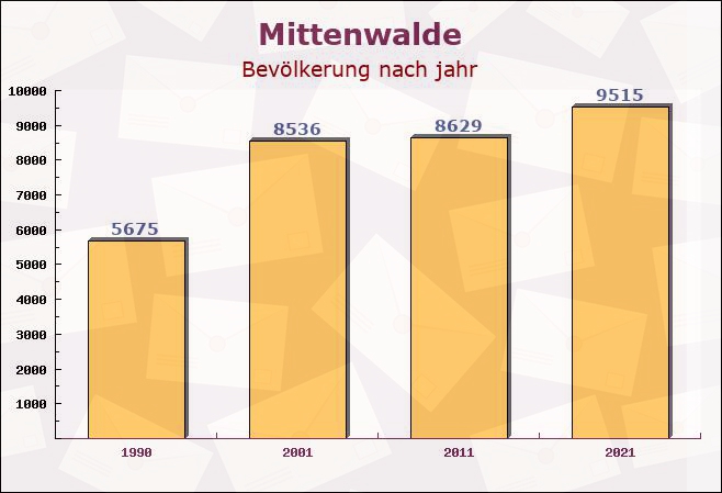 Mittenwalde, Brandenburg - Einwohner nach jahr