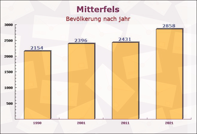 Mitterfels, Bayern - Einwohner nach jahr