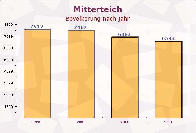 Mitterteich, Bayern - Einwohner nach jahr