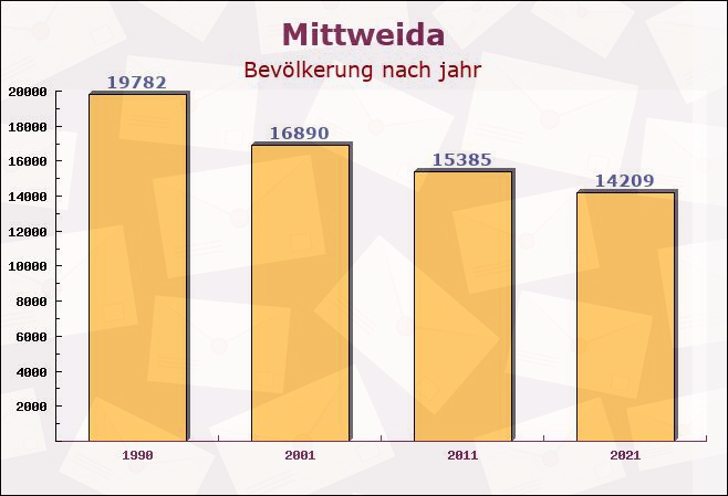 Mittweida, Sachsen - Einwohner nach jahr