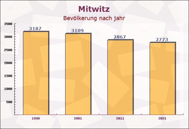 Mitwitz, Bayern - Einwohner nach jahr