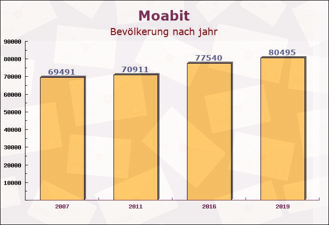 Moabit, Berlin - Einwohner nach jahr