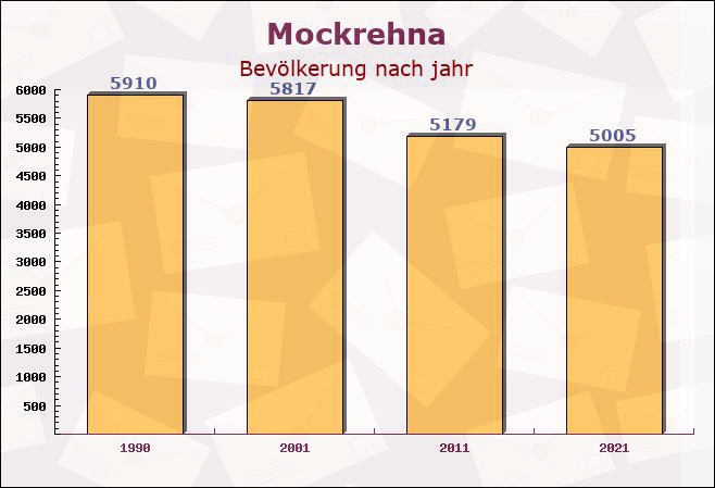 Mockrehna, Sachsen - Einwohner nach jahr