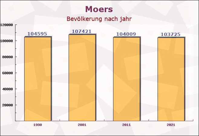 Moers, Nordrhein-Westfalen - Einwohner nach jahr