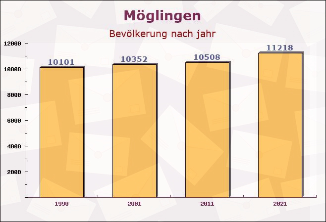 Möglingen, Baden-Württemberg - Einwohner nach jahr