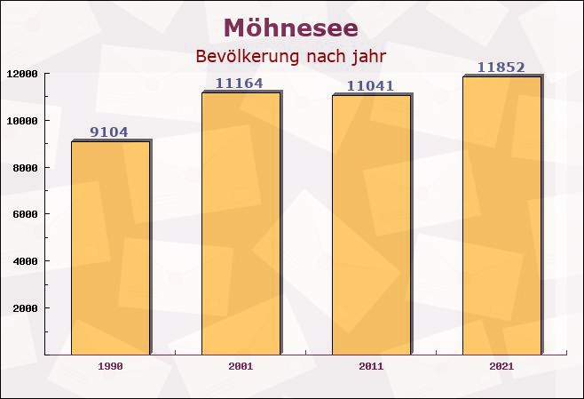 Möhnesee, Nordrhein-Westfalen - Einwohner nach jahr