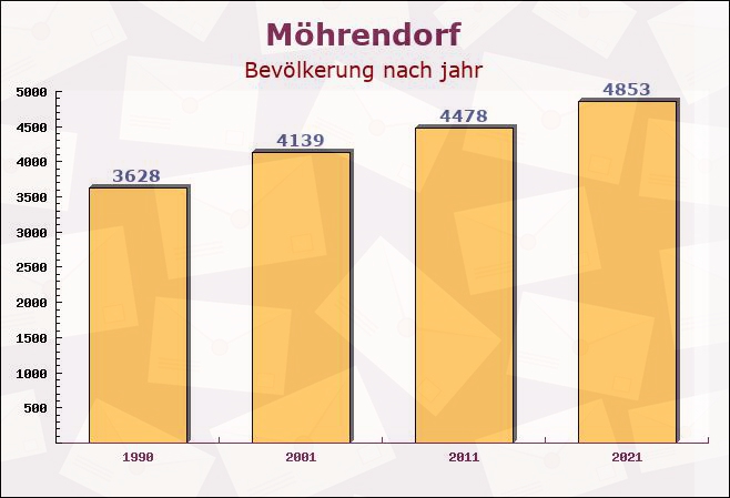 Möhrendorf, Bayern - Einwohner nach jahr