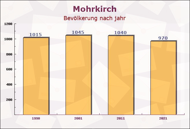 Mohrkirch, Schleswig-Holstein - Einwohner nach jahr