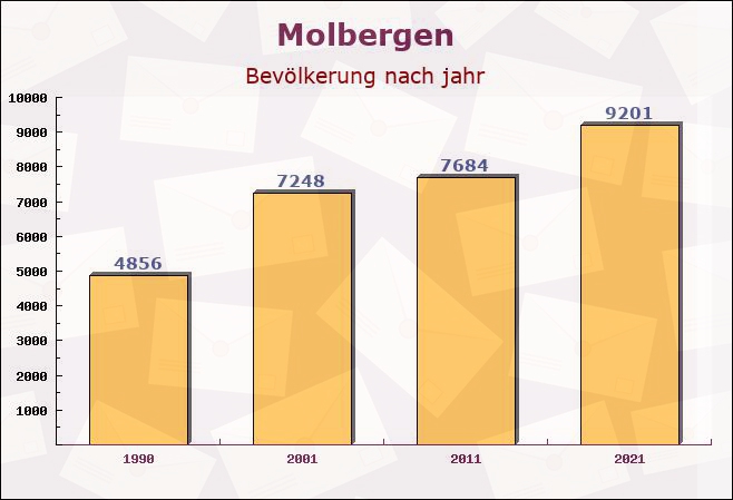 Molbergen, Niedersachsen - Einwohner nach jahr