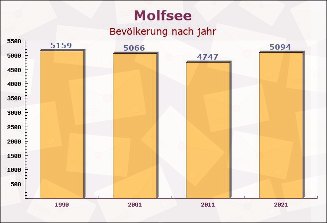 Molfsee, Schleswig-Holstein - Einwohner nach jahr