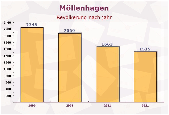 Möllenhagen, Mecklenburg-Vorpommern - Einwohner nach jahr