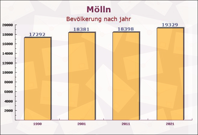 Mölln, Schleswig-Holstein - Einwohner nach jahr