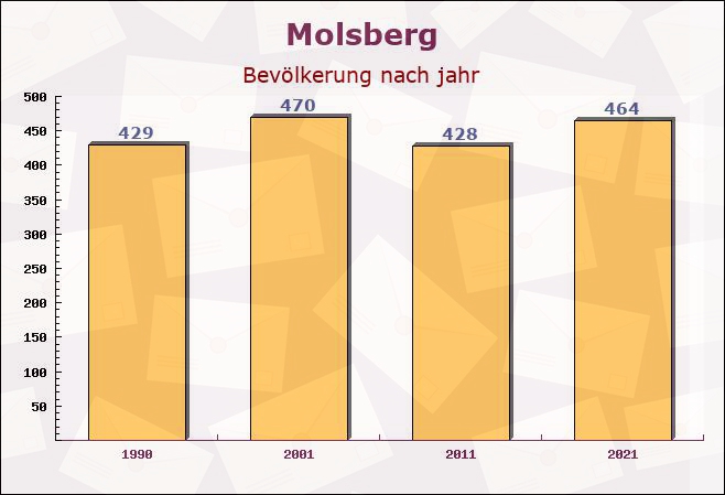 Molsberg, Rheinland-Pfalz - Einwohner nach jahr