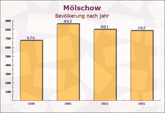 Mölschow, Mecklenburg-Vorpommern - Einwohner nach jahr