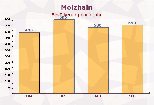 Molzhain, Rheinland-Pfalz - Einwohner nach jahr