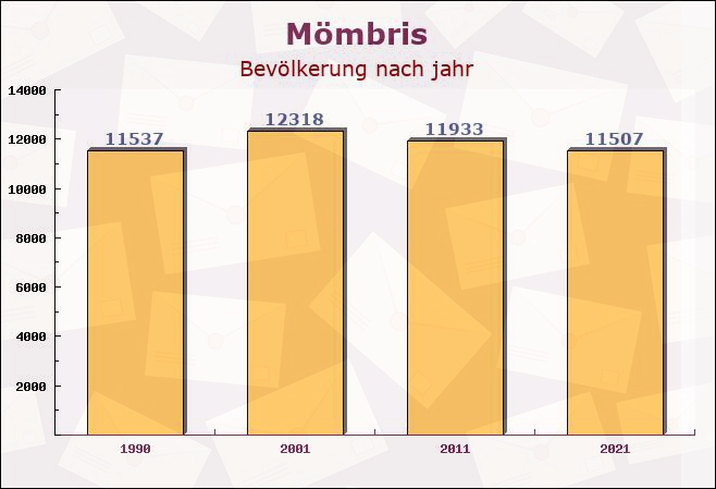 Mömbris, Bayern - Einwohner nach jahr