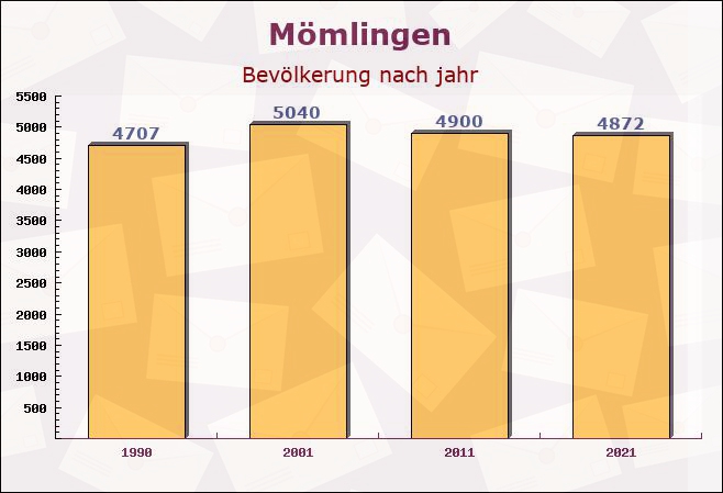 Mömlingen, Bayern - Einwohner nach jahr