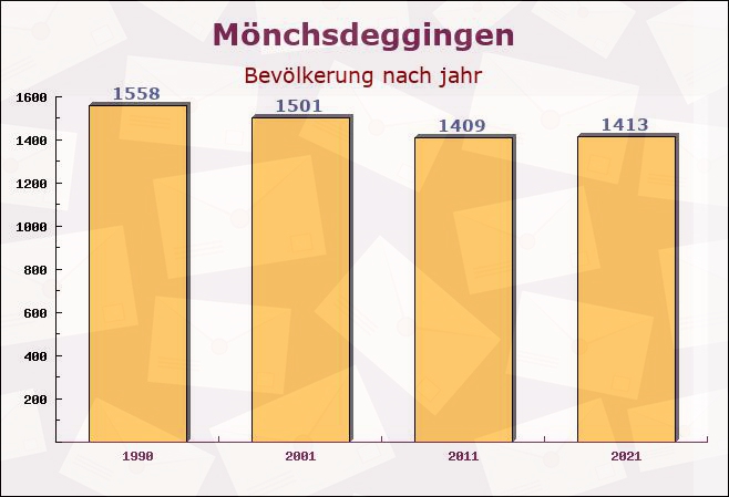 Mönchsdeggingen, Bayern - Einwohner nach jahr