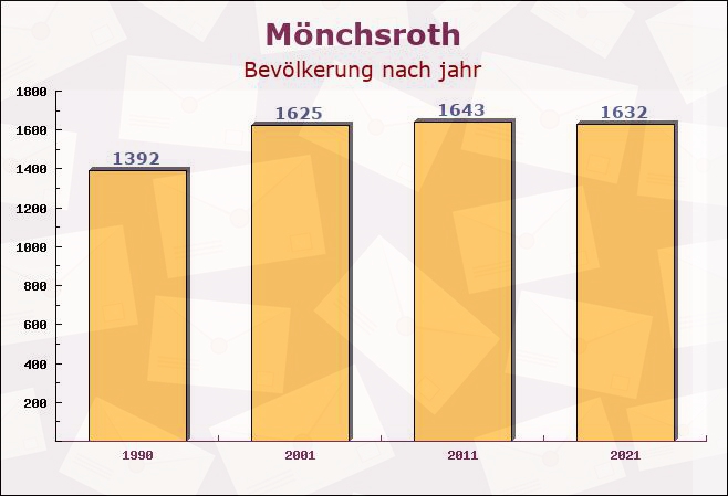 Mönchsroth, Bayern - Einwohner nach jahr