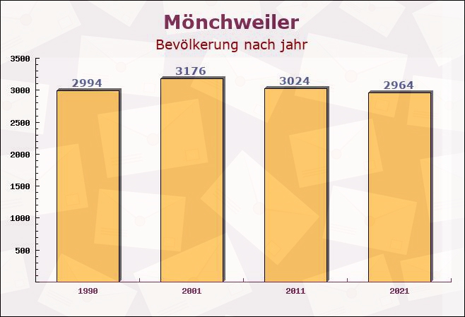 Mönchweiler, Baden-Württemberg - Einwohner nach jahr
