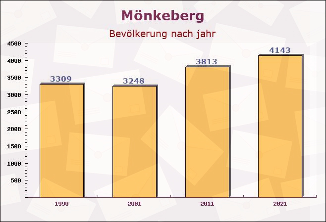 Mönkeberg, Schleswig-Holstein - Einwohner nach jahr