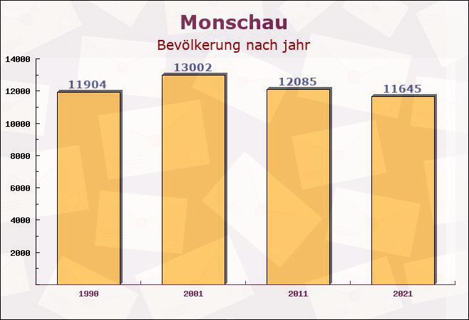 Monschau, Nordrhein-Westfalen - Einwohner nach jahr