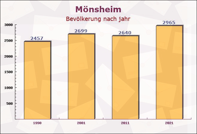 Mönsheim, Baden-Württemberg - Einwohner nach jahr