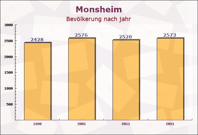 Monsheim, Rheinland-Pfalz - Einwohner nach jahr