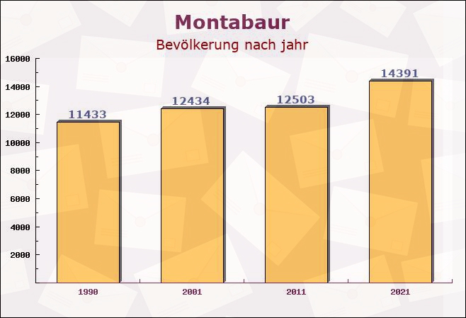 Montabaur, Rheinland-Pfalz - Einwohner nach jahr