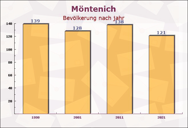 Möntenich, Rheinland-Pfalz - Einwohner nach jahr