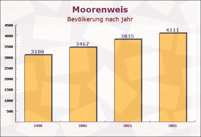 Moorenweis, Bayern - Einwohner nach jahr