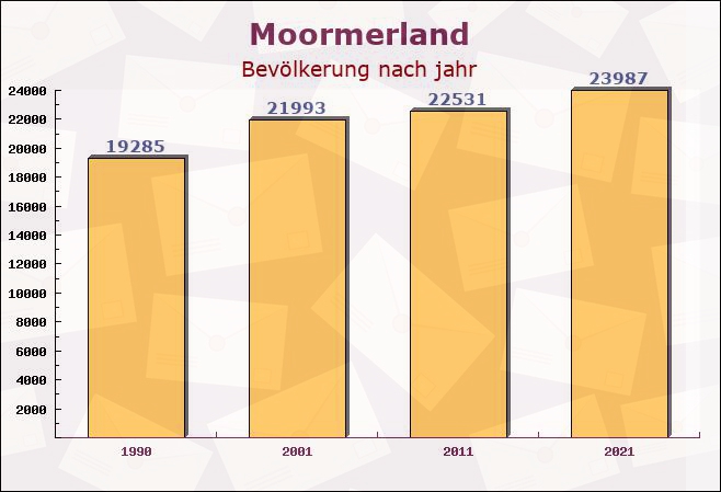 Moormerland, Niedersachsen - Einwohner nach jahr