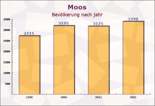 Moos, Baden-Württemberg - Einwohner nach jahr