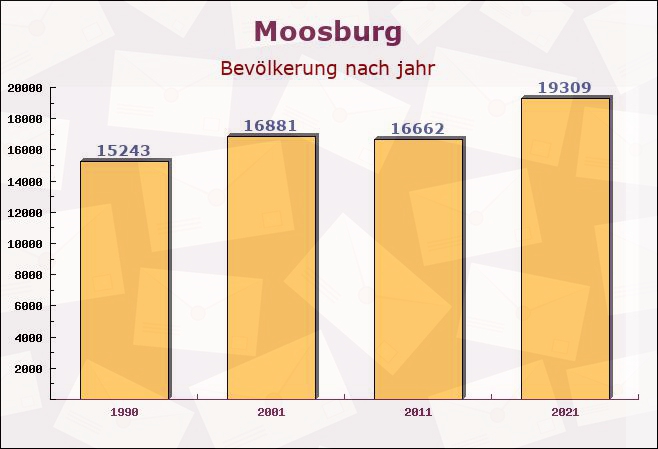 Moosburg, Bayern - Einwohner nach jahr