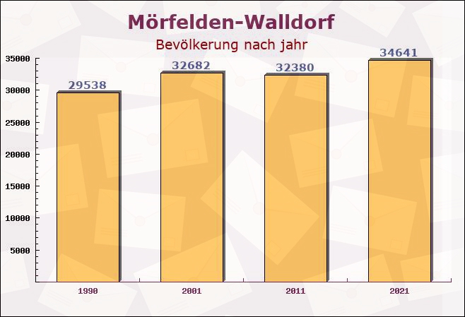 Mörfelden-Walldorf, Hessen - Einwohner nach jahr