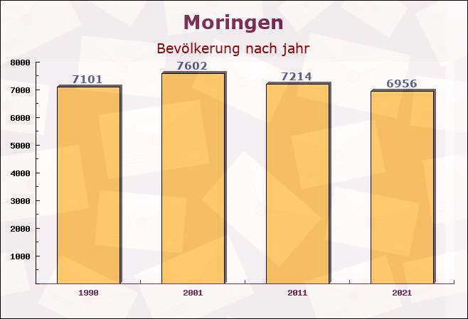 Moringen, Niedersachsen - Einwohner nach jahr