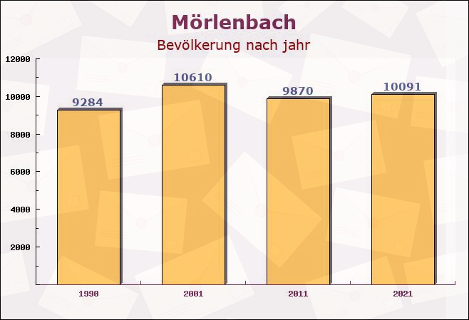 Mörlenbach, Hessen - Einwohner nach jahr