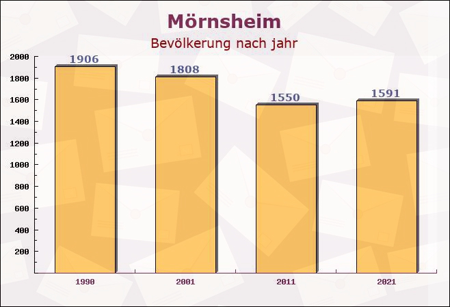 Mörnsheim, Bayern - Einwohner nach jahr