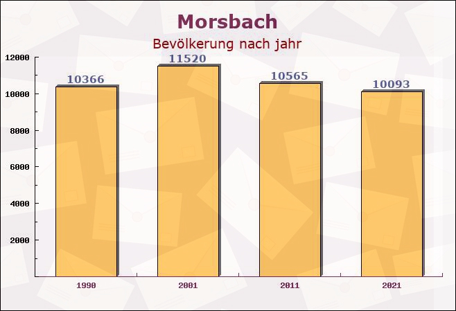 Morsbach, Nordrhein-Westfalen - Einwohner nach jahr