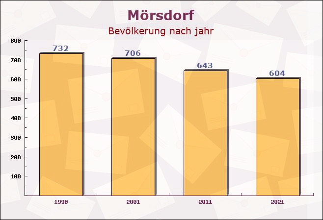 Mörsdorf, Rheinland-Pfalz - Einwohner nach jahr