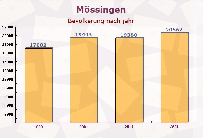 Mössingen, Baden-Württemberg - Einwohner nach jahr