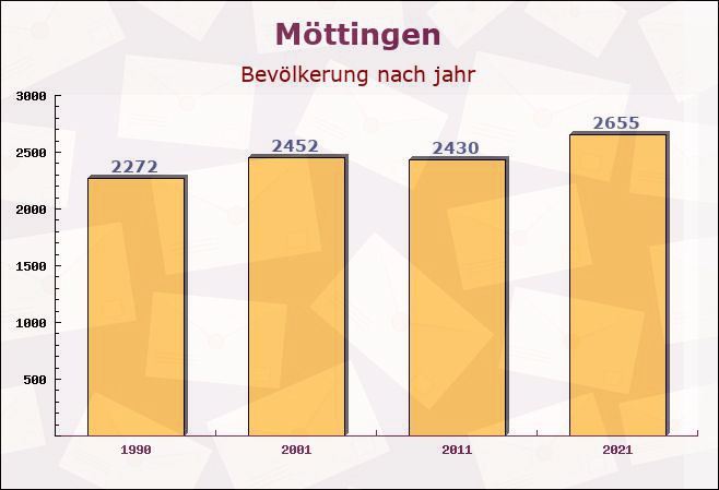 Möttingen, Bayern - Einwohner nach jahr