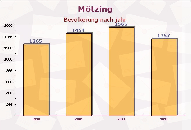 Mötzing, Bayern - Einwohner nach jahr