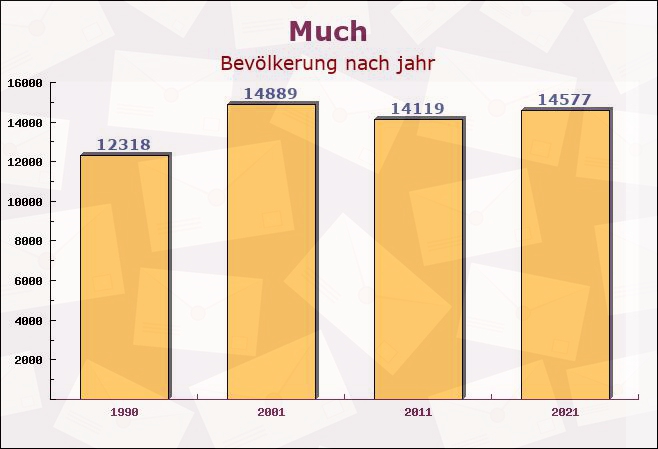 Much, Nordrhein-Westfalen - Einwohner nach jahr