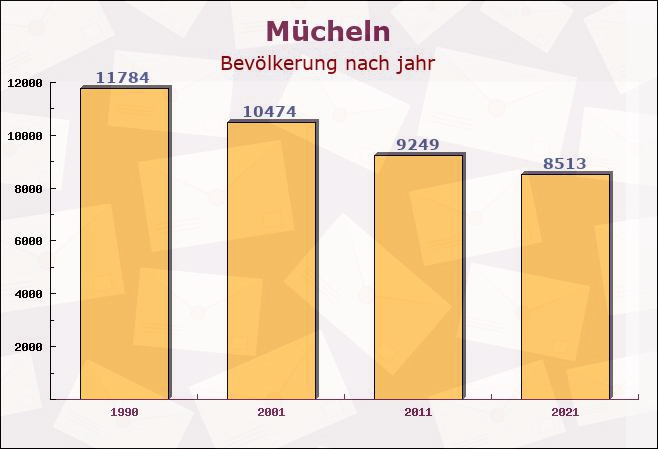 Mücheln, Sachsen-Anhalt - Einwohner nach jahr