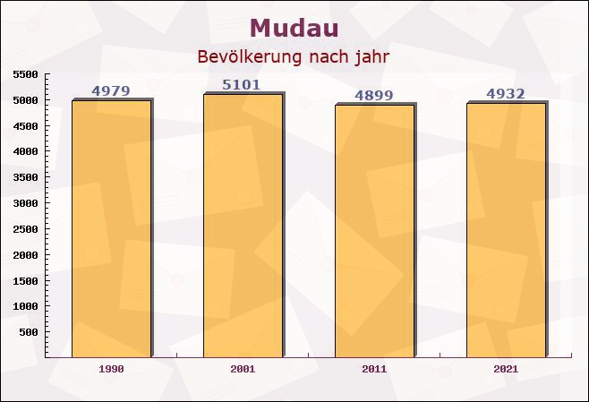 Mudau, Baden-Württemberg - Einwohner nach jahr