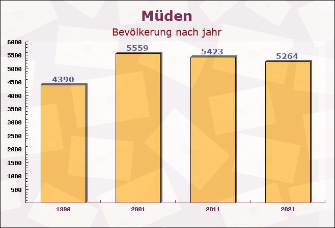 Müden, Niedersachsen - Einwohner nach jahr